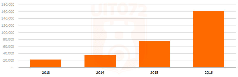 Unieke sessies op UIT072.nl (2013-2016)